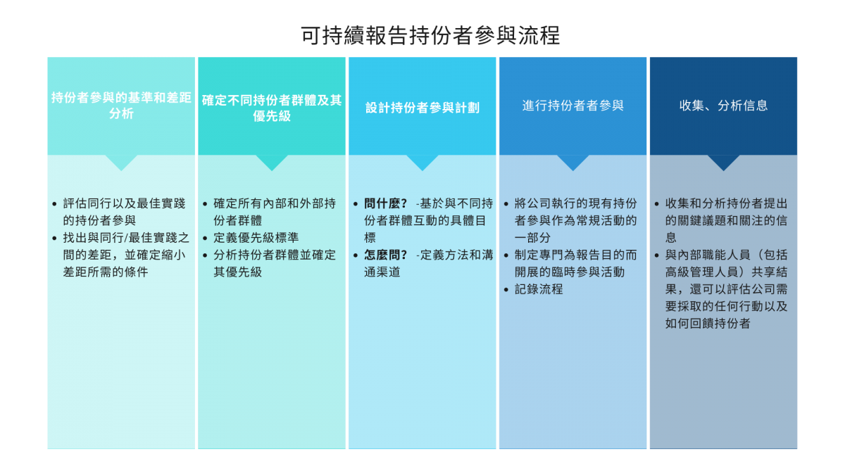 Sustainability Reporting Process for Stakeholder Engagement TC