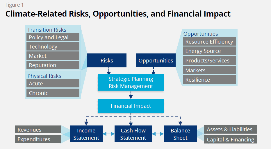 TCFD implications of climate-related risks