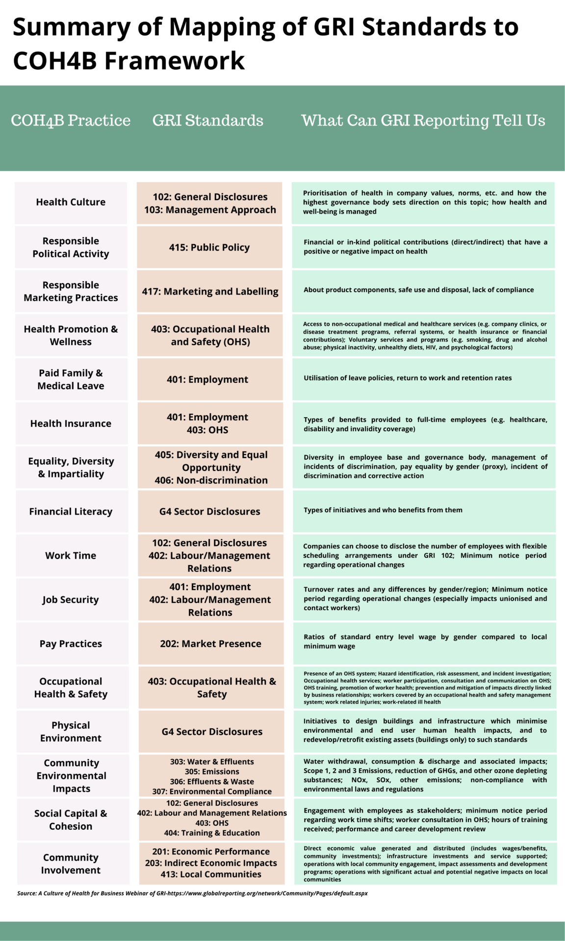 Summary of Mapping of GRI Standards to COH4B Framework