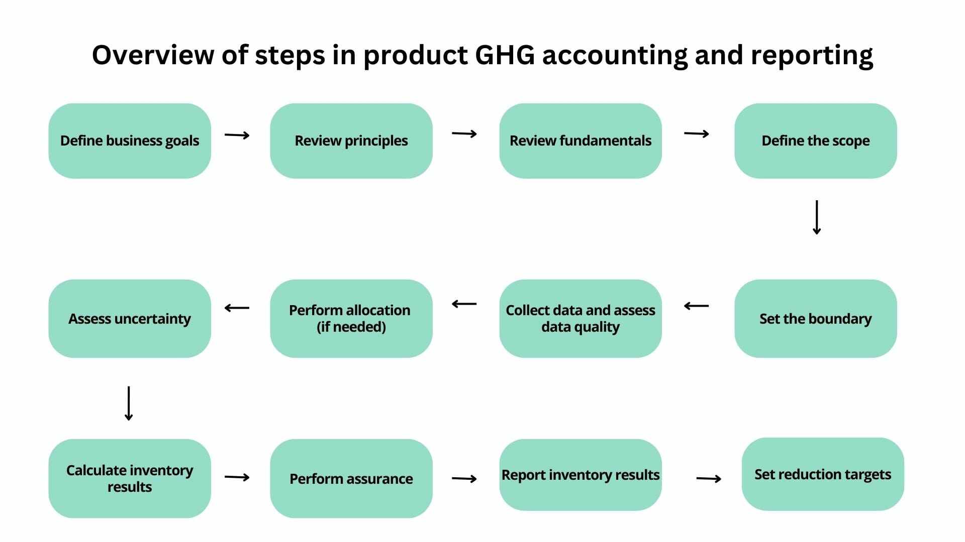 Overview of product LCA Overview of product LCA